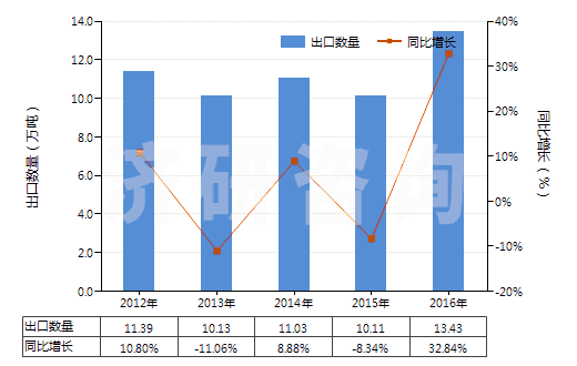 2012-2016年中國三氯異氰脲酸(HS29336922)出口量及增速統(tǒng)計(jì) 2012-2016年中國三氯異氰脲酸(HS29336922)出口量及增速統(tǒng)計(jì)